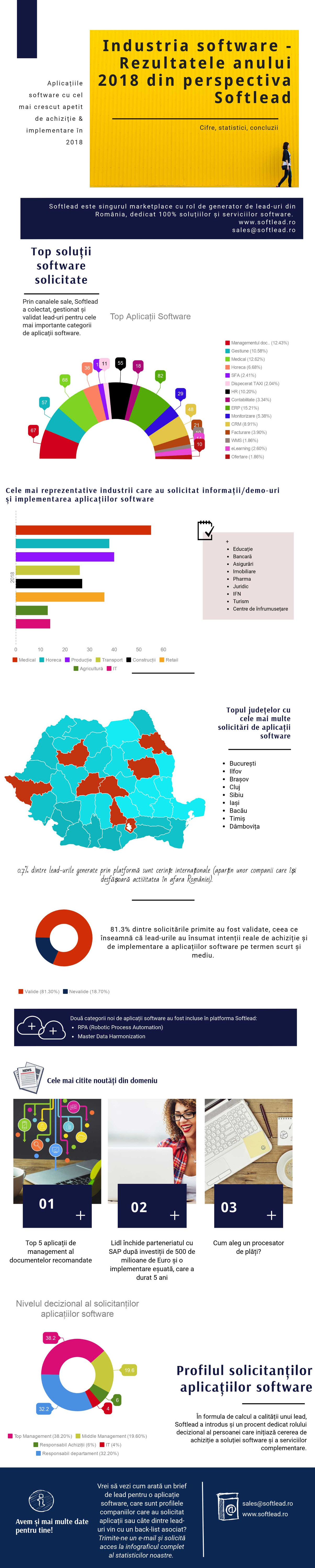 Tehnologizarea companiilor în România softlead