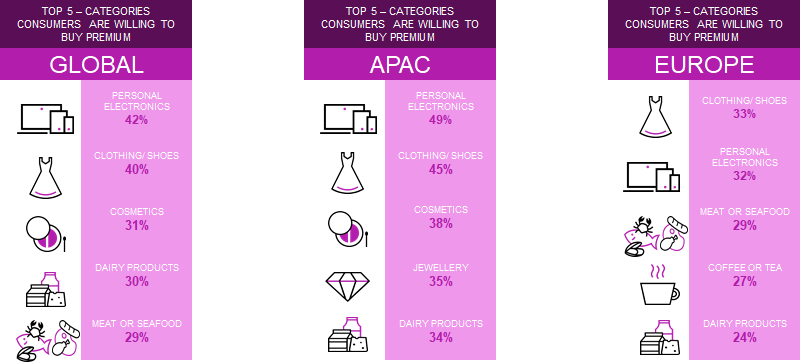 Grafic 5. Categorii premium cumparate (top 5)