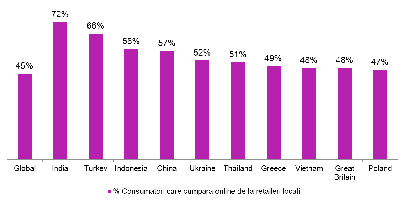 Grafic 2. Cumparatori de produse premium online, de la retaileri locali (top 10 piete)