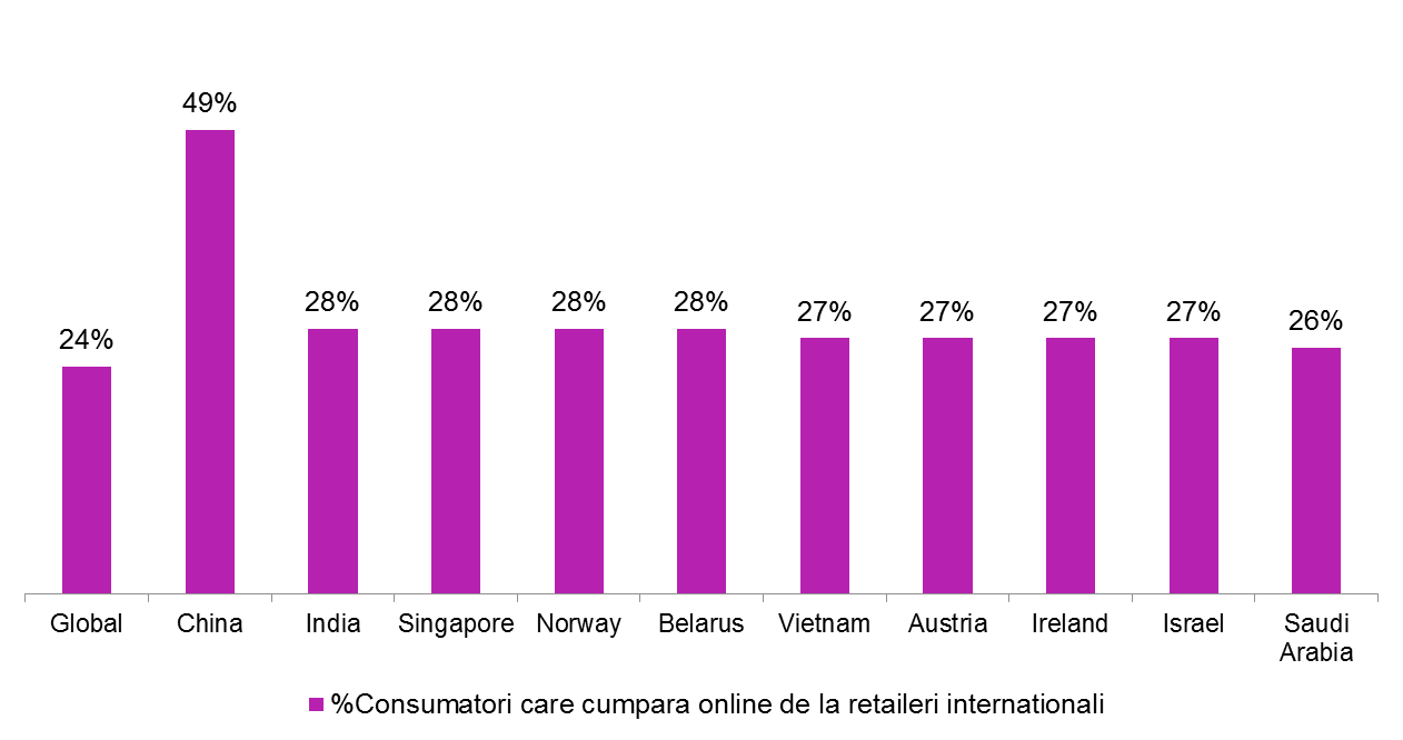 Grafic 3. Cumparatori de produse premium online, de la retaileri internationali (top 10 piete)