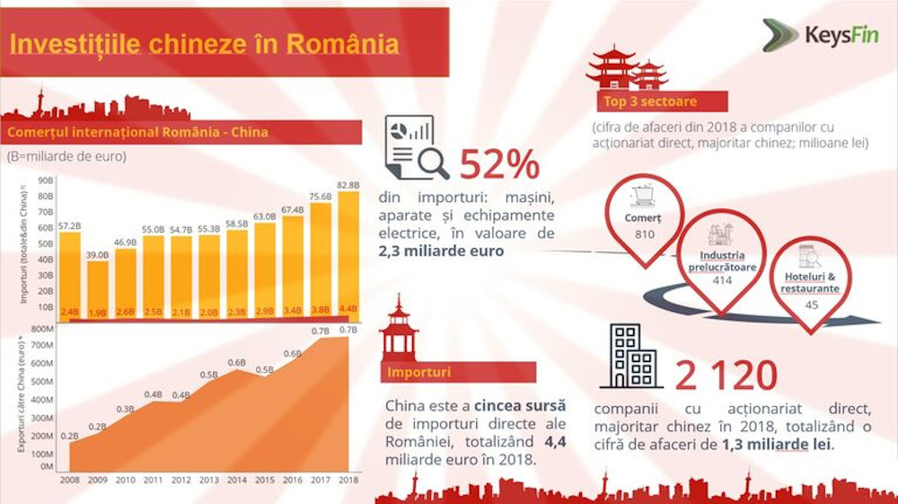 Investitiile chineze in Romania