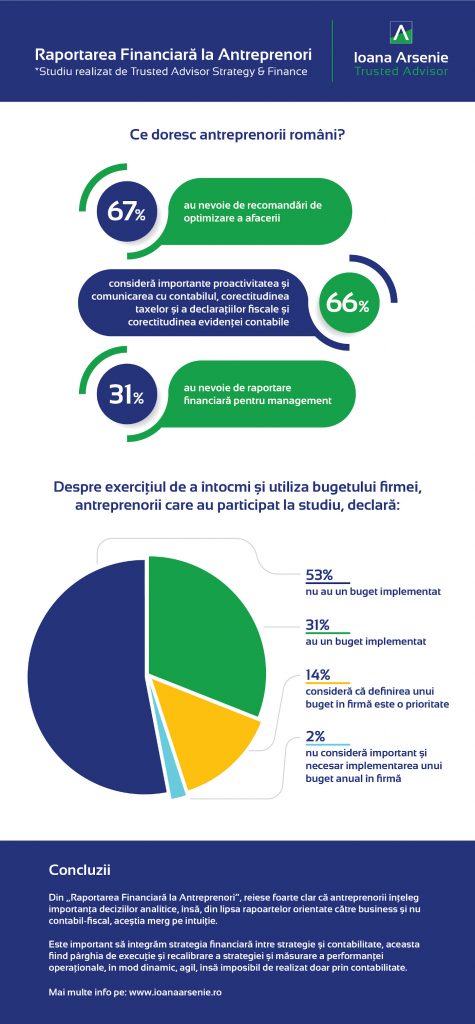 Studiu 3 Din 5 Imm Uri Nu Investesc In Strategia FinanciarÄƒ Prwave Stiri Afaceri Stiri Marketing Case Studies Stiri Pr