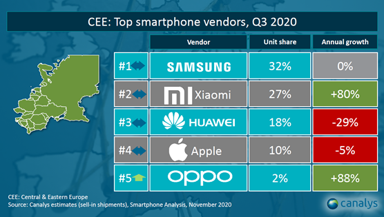 CEE smartphone vendors q3 2020