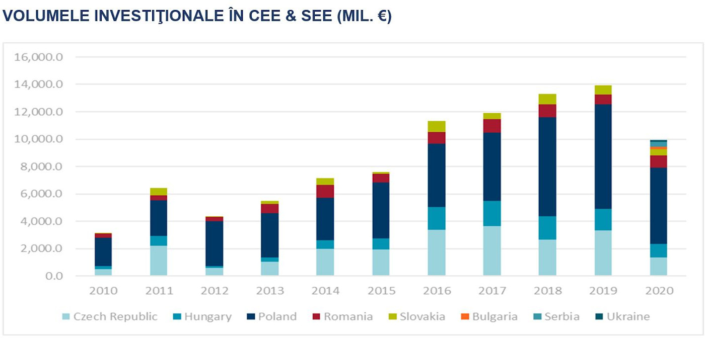 Volumele investitionale in CEE & SEE