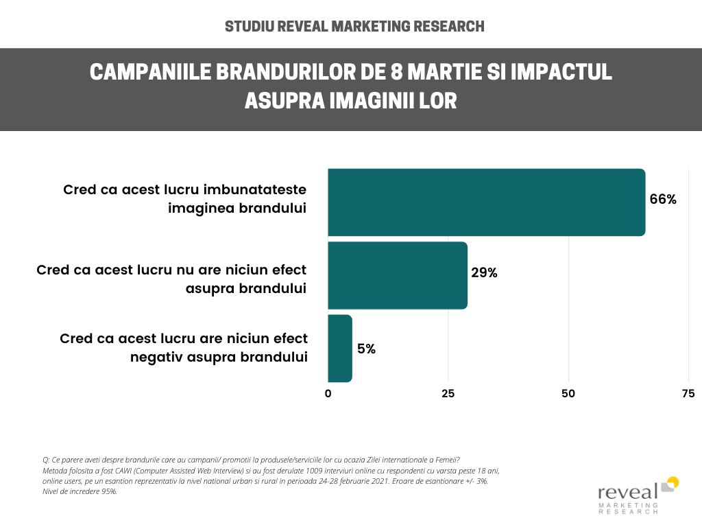 Brandurile care comunică oferte cu ocazia Zilei Internaționale a Femeii sunt mai apreciate de români