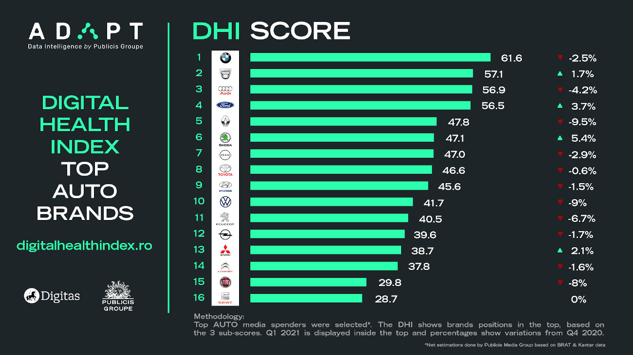 1 Auto Digital Health Index score