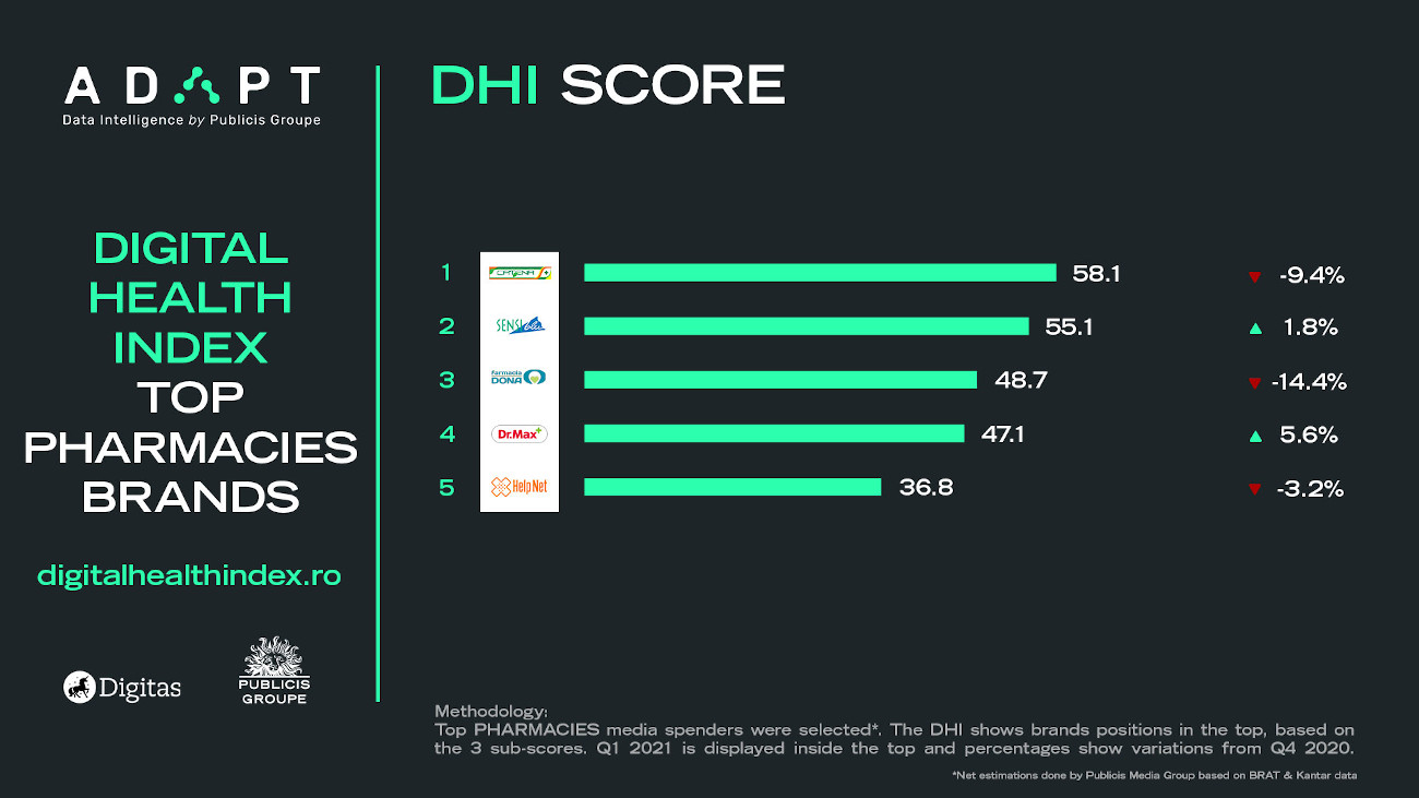 6 Pharmacies Digital Health Index score