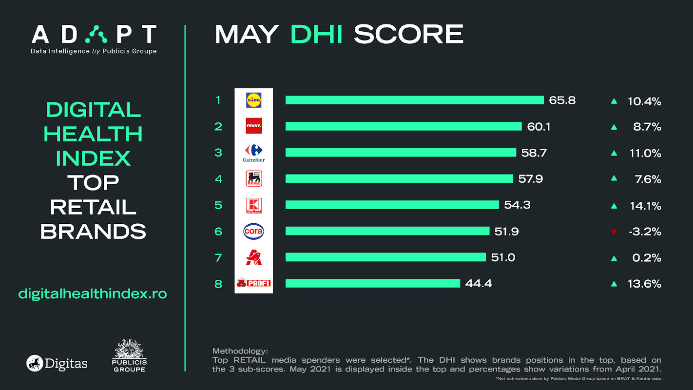 Digital Health Index mai telecom retail mai