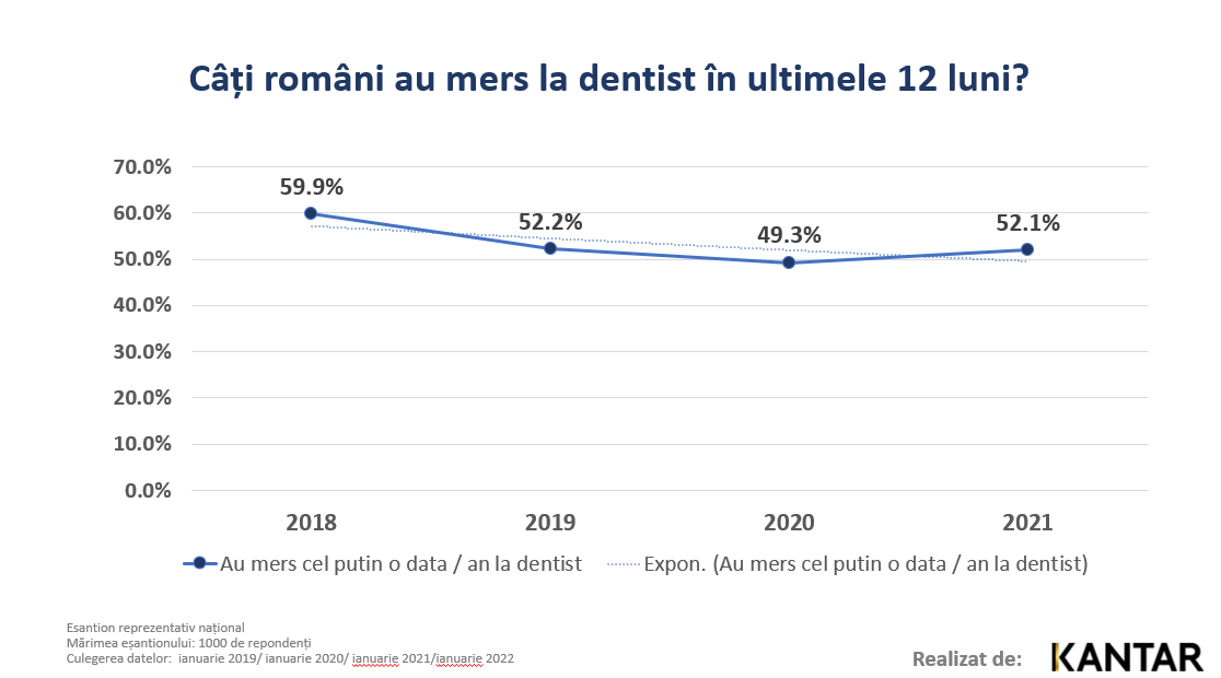 Cati romani au mers la dentist in ultimele 12 luni