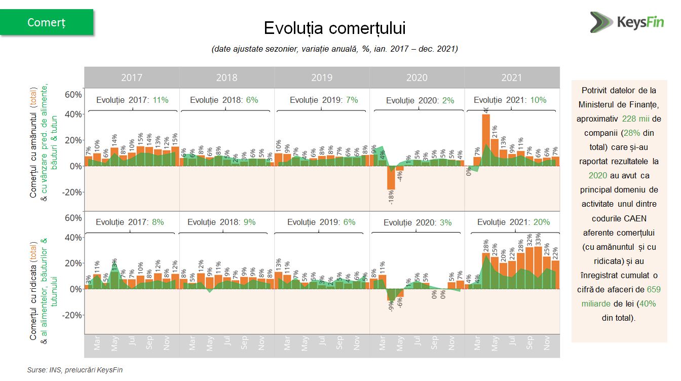 evolutie comert alimentar