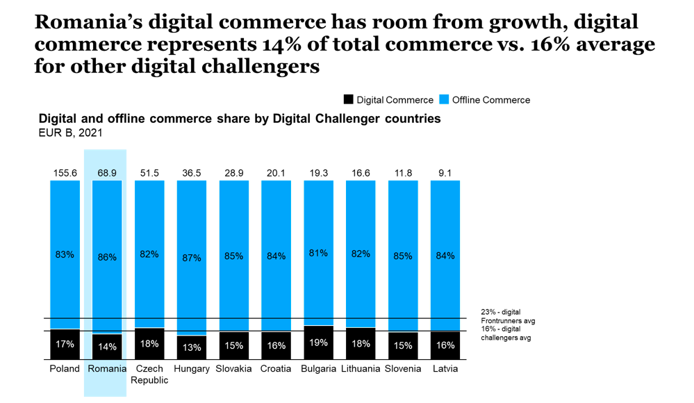 Comertul digital in Romania comparativ cu alte tari Digital Challengers