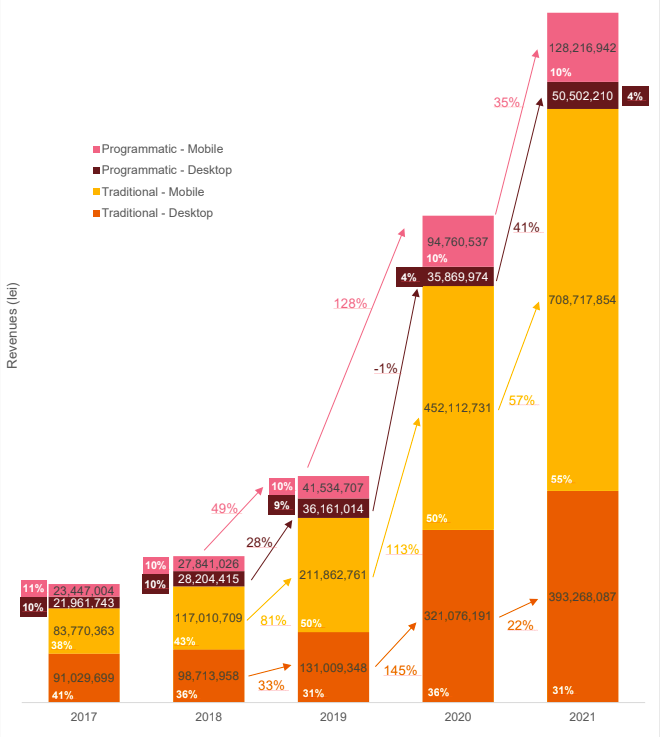 Rezultatele IAB ROADS 2021 Full Year revenue domenii publicitate