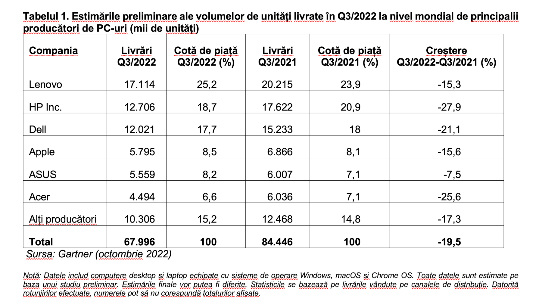 Gartner estimari livrari pc t3 2022 mondial