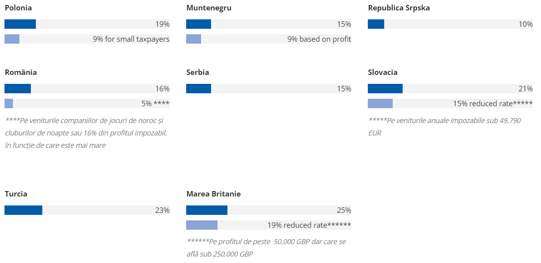 impozit companie srl tari europa