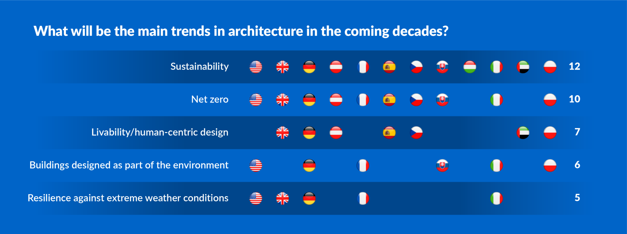 tendinte arhitectura planradar