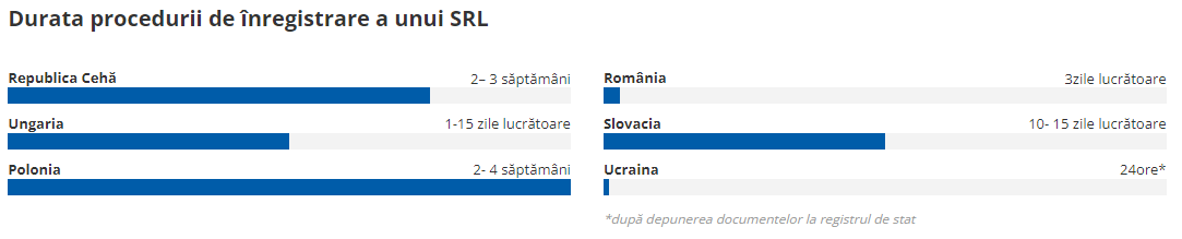 durata inregistrare srl