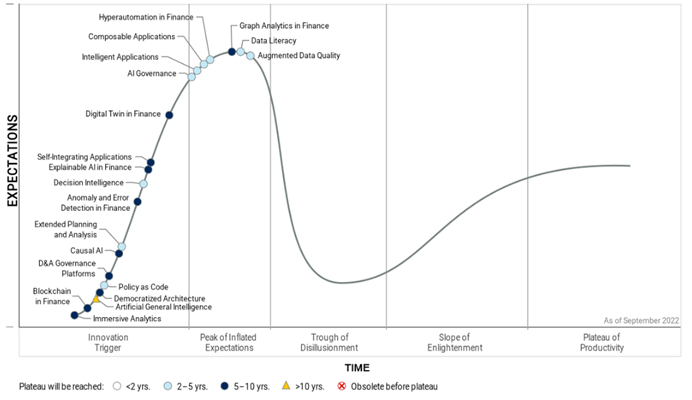 gartner Hype Cycle pentru tehnologiile emergente în domeniul serviciilor financiare