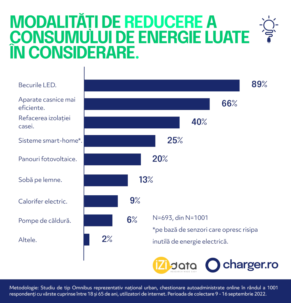 modalitati reducere consum energie