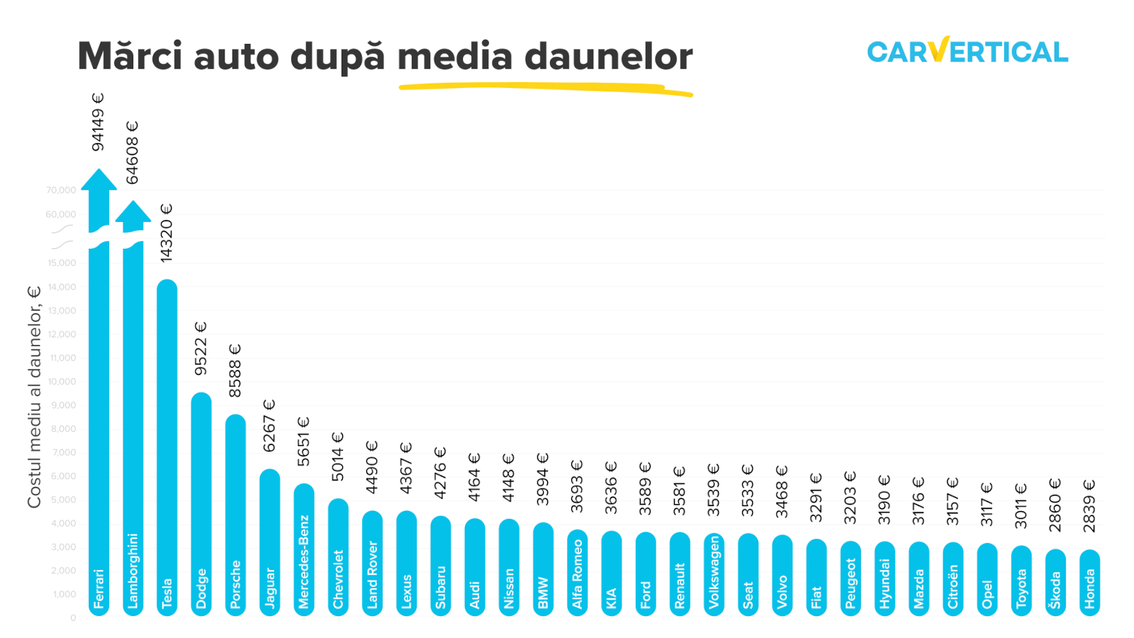 marci auto dupa media daunelor