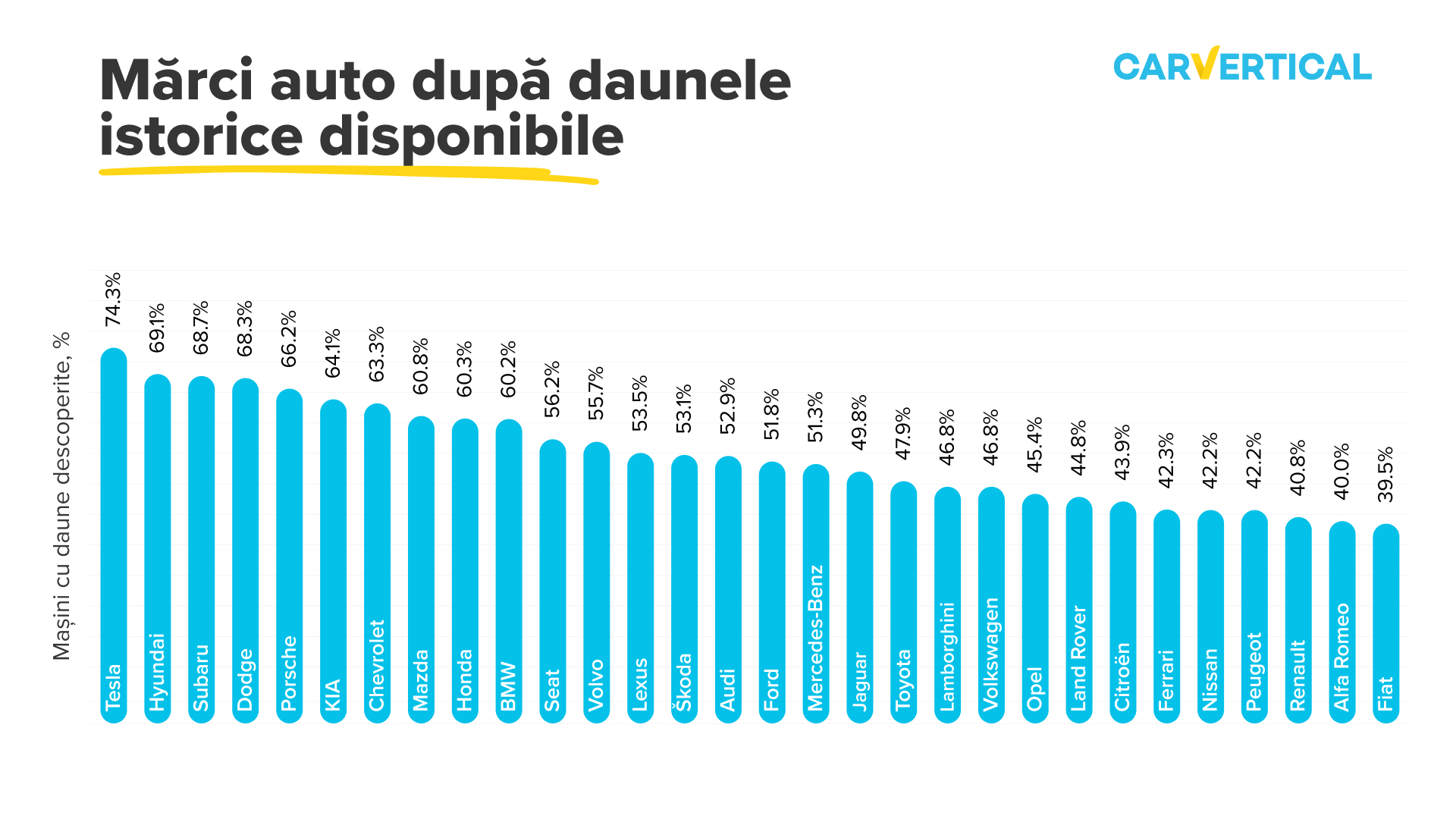 Studiile arată că mașinile Tesla au cea mai mare probabilitate să fie avariate