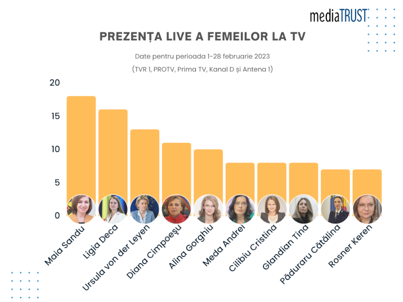 Top 10 femei la tv