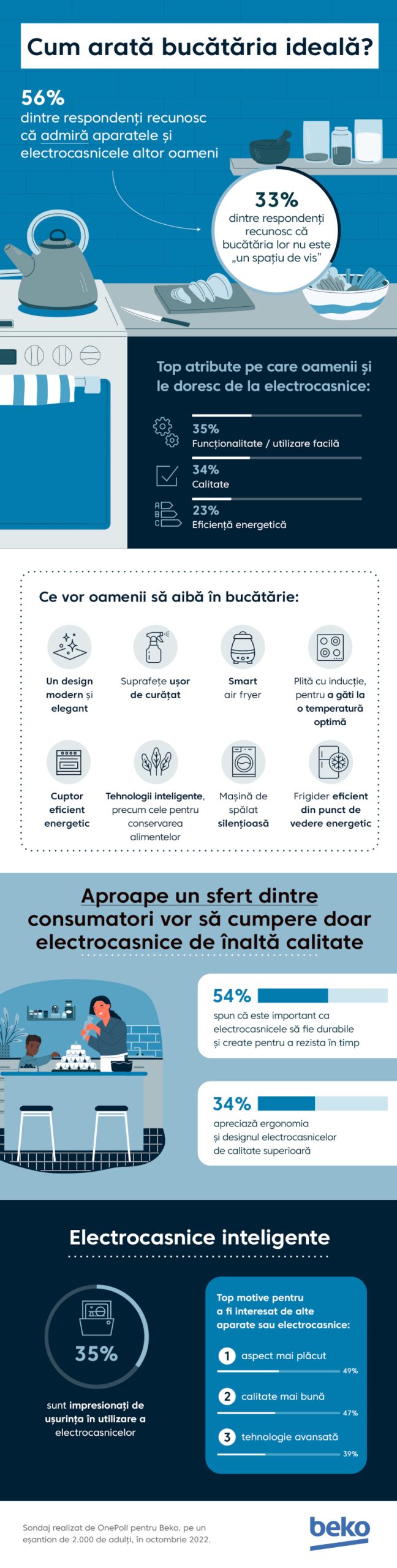 Studiu Beko privind tendințele în amenajarea bucătăriei: europenii aleg electrocasnicele sustenabile și de calitate, în defavoarea trendurilor de moment