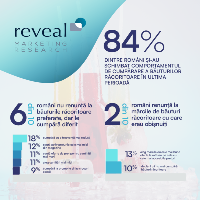 Studiu Reveal Marketing Research bauturi carbogazoase