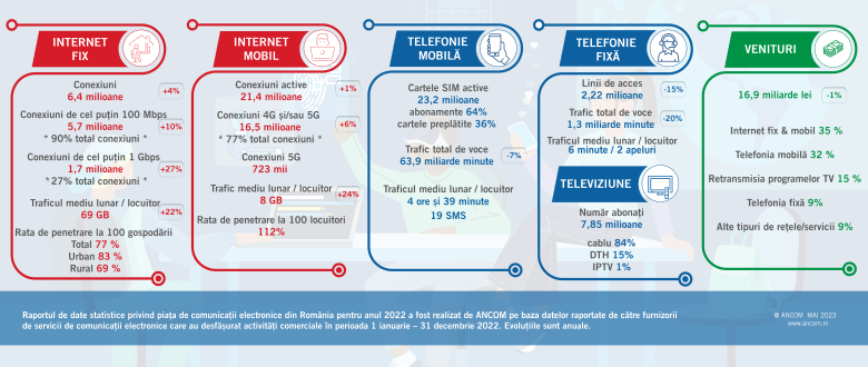 150.000 de noi conexiuni de internet fix in rural