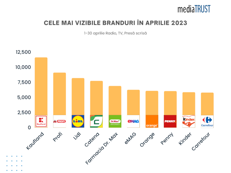 Cele mai vizibile branduri la TV radio și presă scrisă în luna aprilie