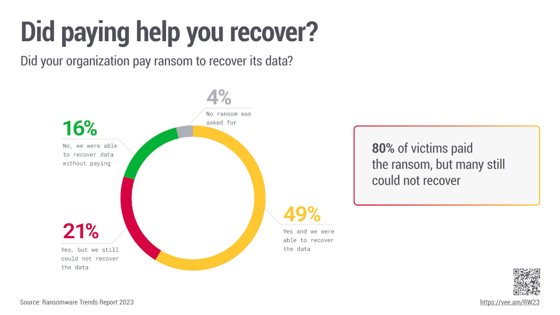 Plata ransomware-ului nu asigură recuperarea datelor