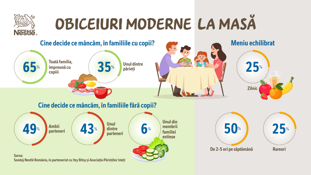 Cine decide ”ce mâncăm azi” și de câte ori?