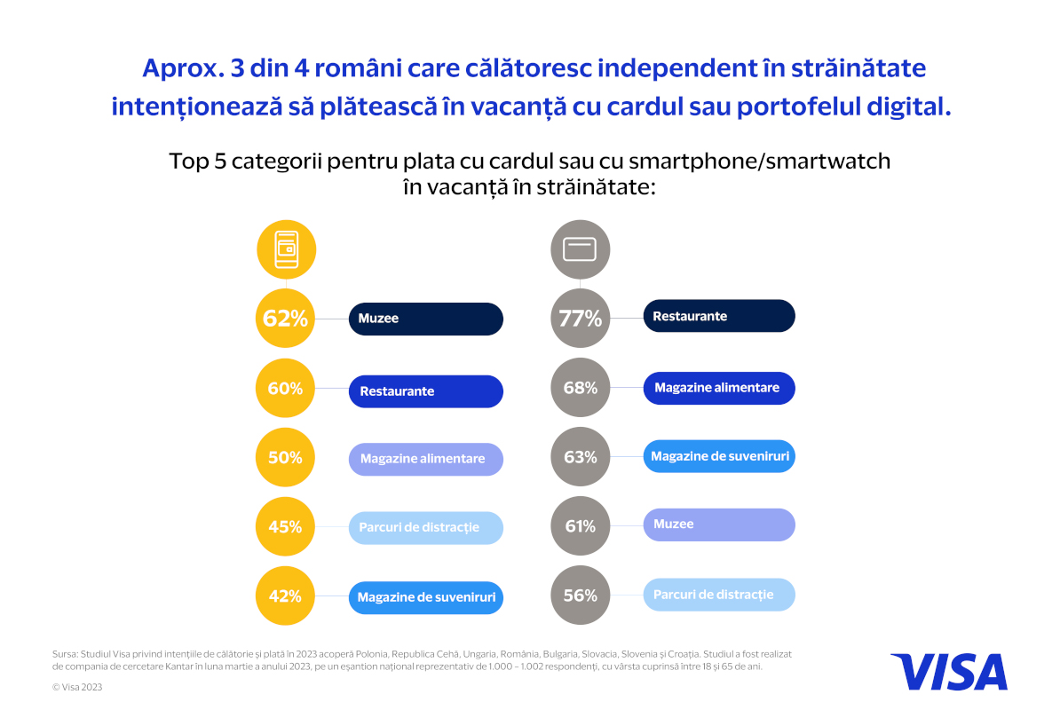 visa categorii de piata plati