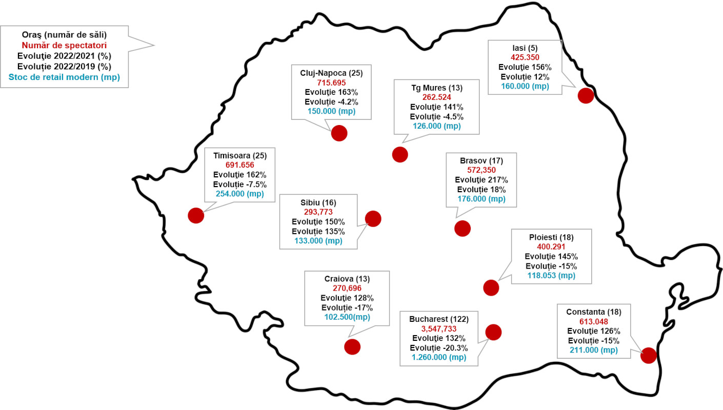 Cushman & Wakefield Echinox: Românii s-au întors în cinematografe, numărul spectatorilor și încasările operatorilor mai aproape de nivelurile din 2019