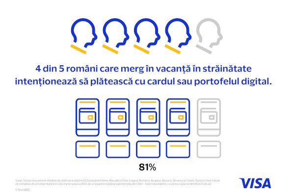 4 din 5 români care merg anul acesta în vacanță în străinătate intenționează să plătească la destinație cu cardul, telefonul sau alte dispozitive mobile