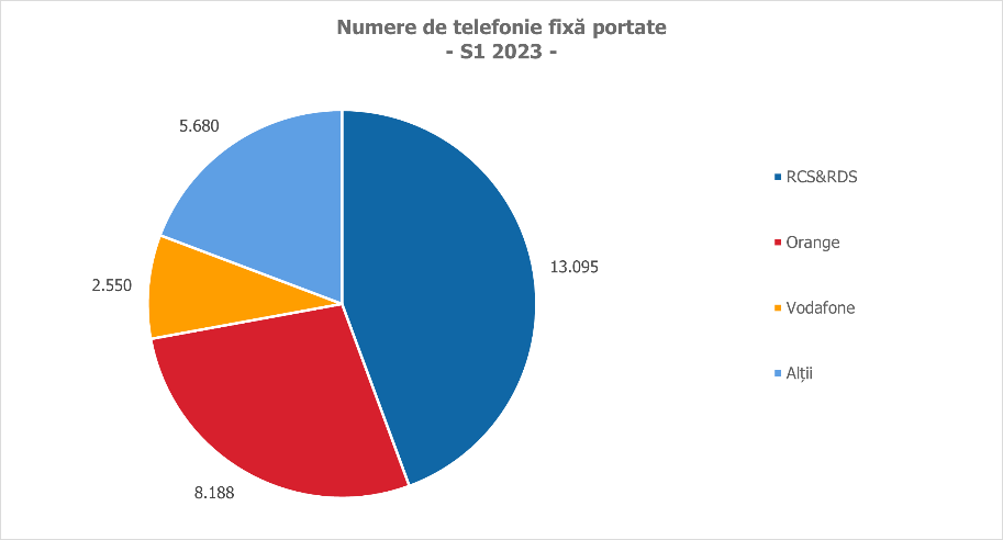 numere de telefonie fixă portate 2023