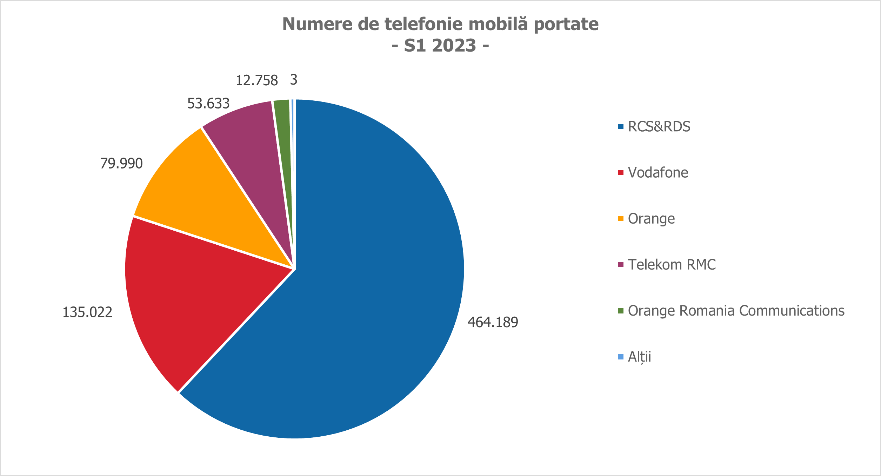 numere de telefonie mobila portate 2023