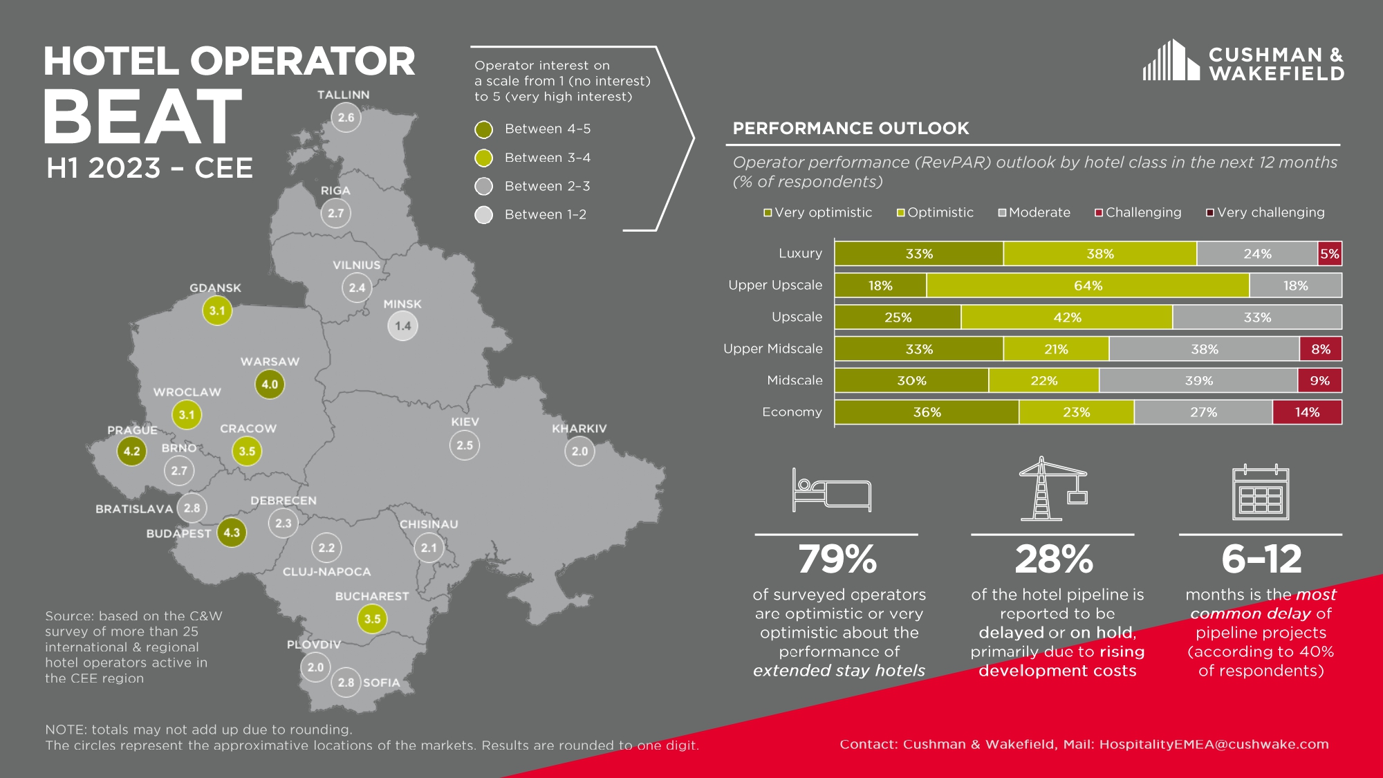 Bucureștiul, în top cinci orașe din Europa Centrală și de Est preferate de operatorii hotelieri pentru investiții viitoare