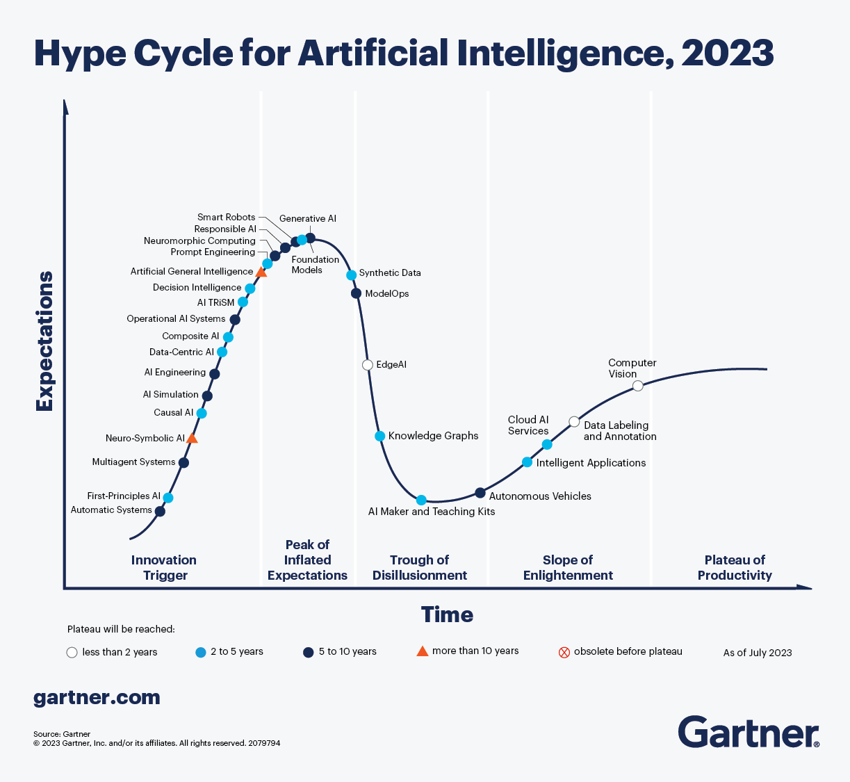 Noutățile relevate de Gartner Hype Cycle 2023 în domeniul inteligenței artificiale