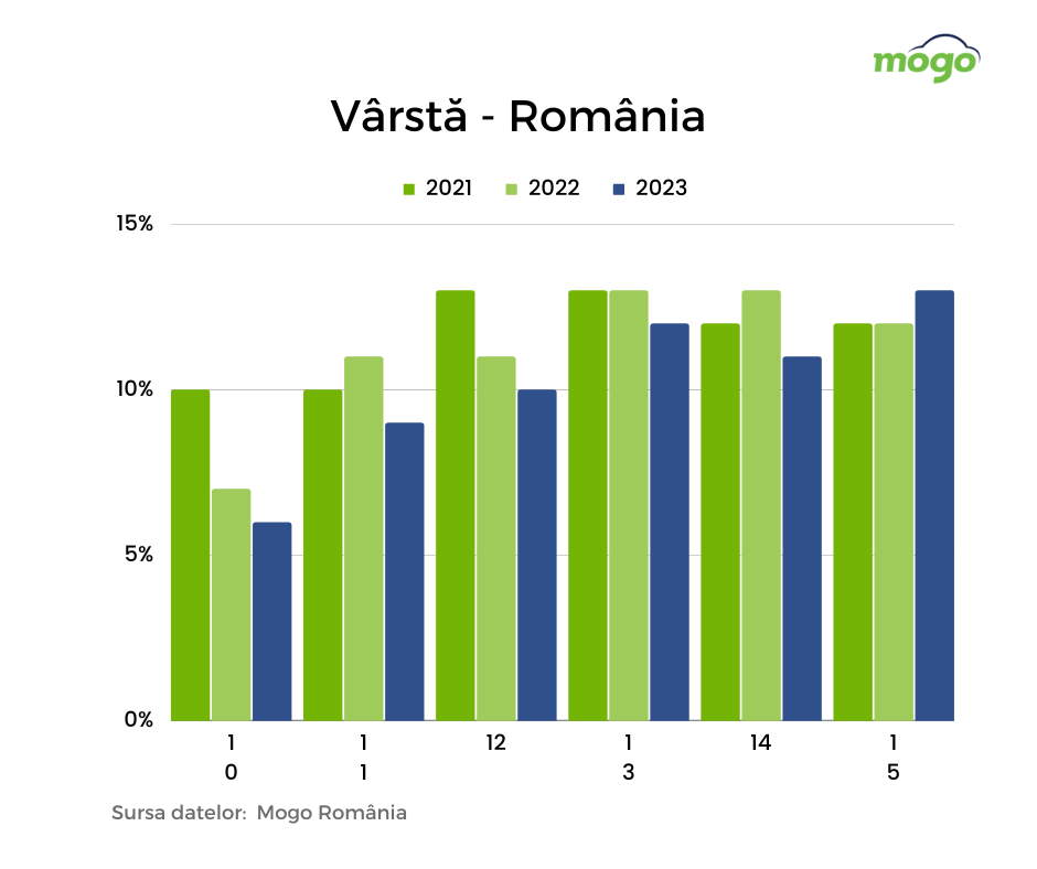Fig. 2.1 - Vechimea autoturismelor în România (2021-2023)