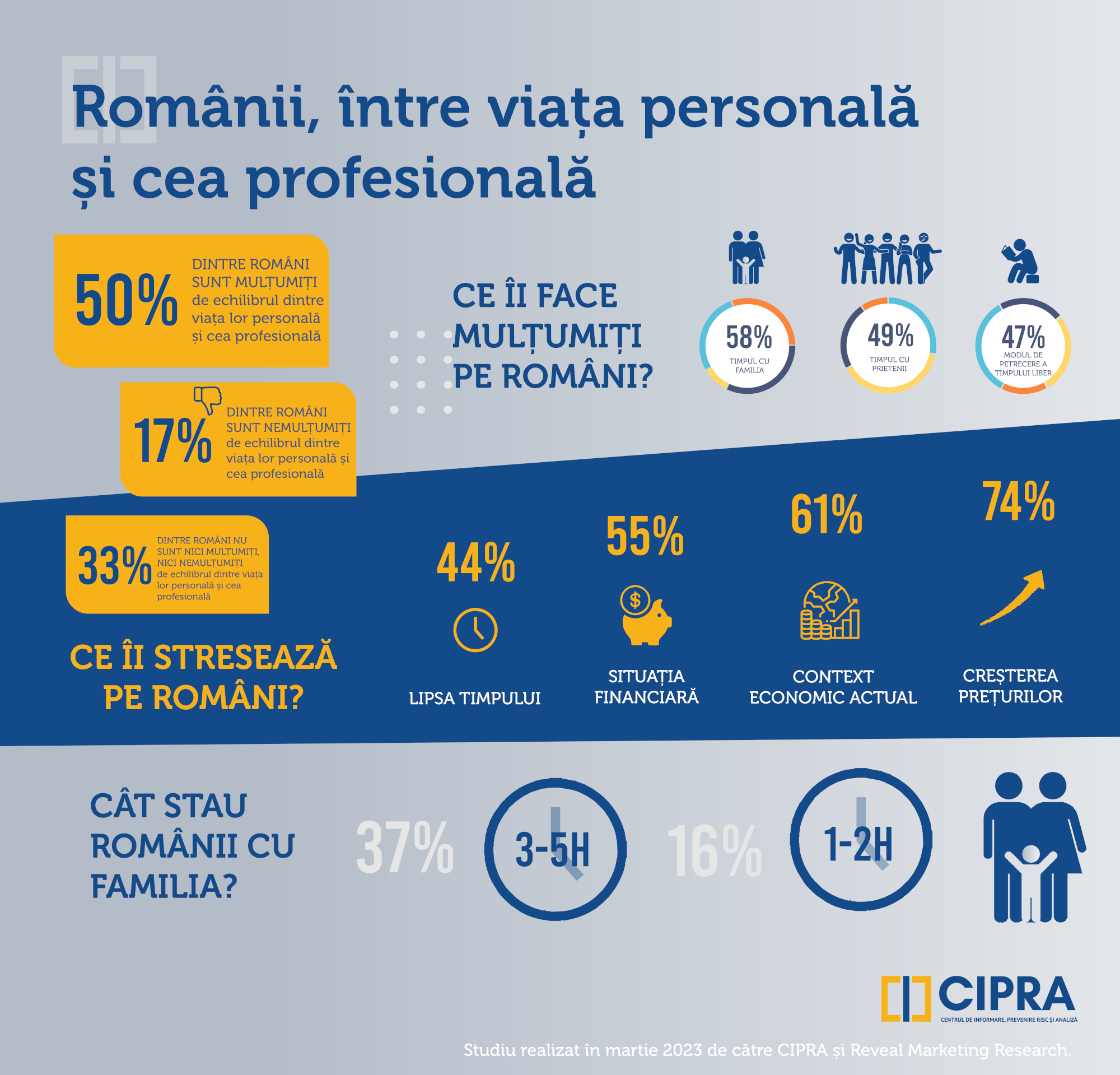 56% dintre români petrec cel mult 5 ore pe zi cu familia