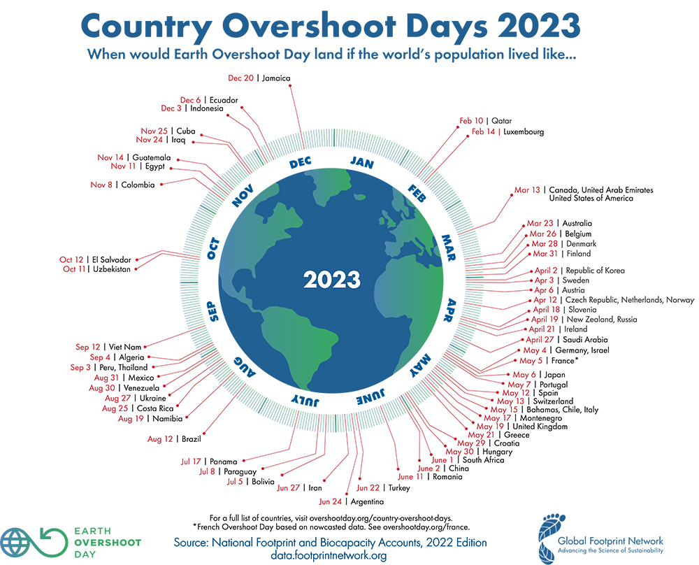 GFN Country Overshoot Day 2023