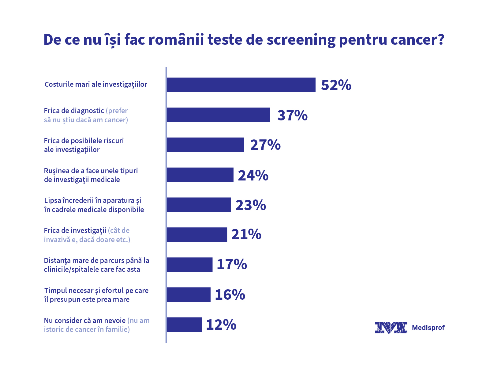 Studiu: Aproape jumătate dintre români nu și-au făcut niciodată un test de screening, deși 93% se tem de cancer