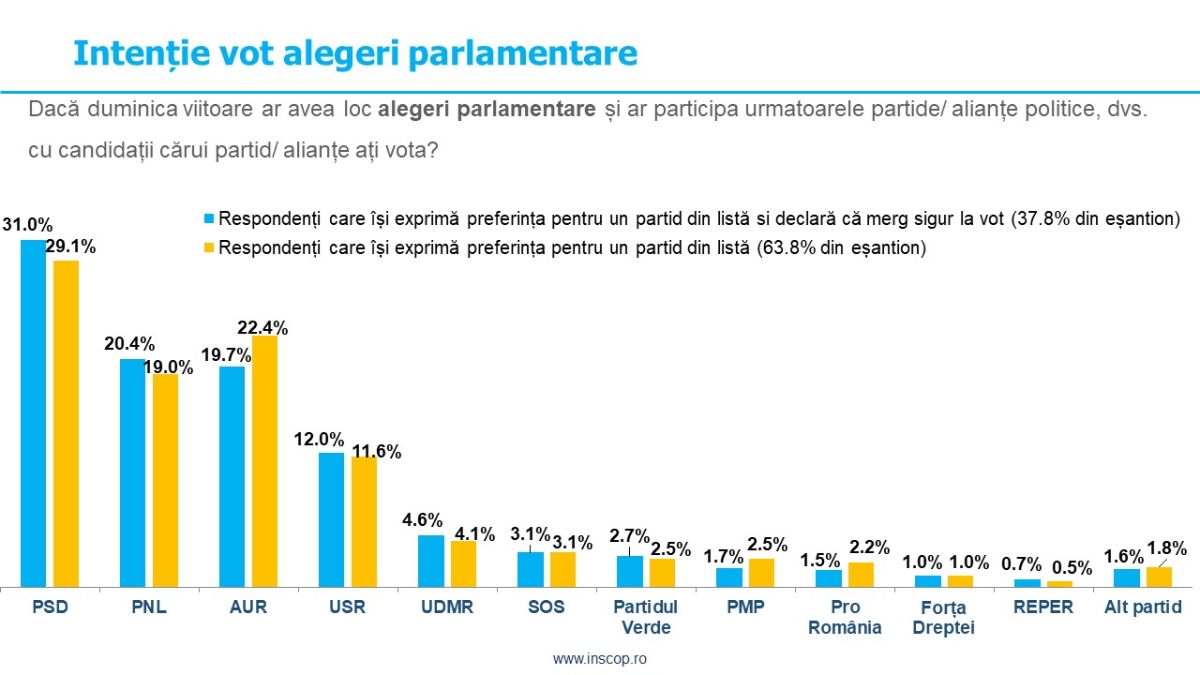 Sondaj de opinie INSCOP Research, la comanda News.ro Partea a II-a: Intenția de vot pentru partidele politice raportată la două categorii de populație: Respondenți care își exprimă preferința pentru un partid din listă, respectiv respondenți care își exprimă preferința pentru un partid din listă și declară că merg sigur la vot