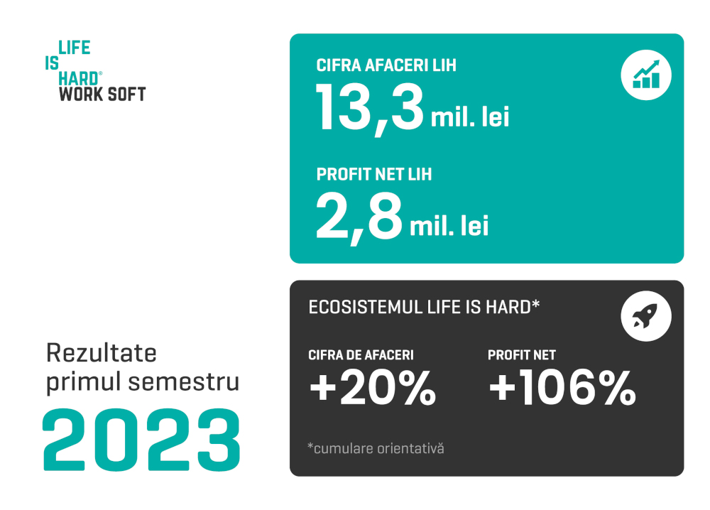 LIFE IS HARD își crește profitul net cu 75% în primul semestru 2023 și pregătește noutăți pentru industria de asigurări