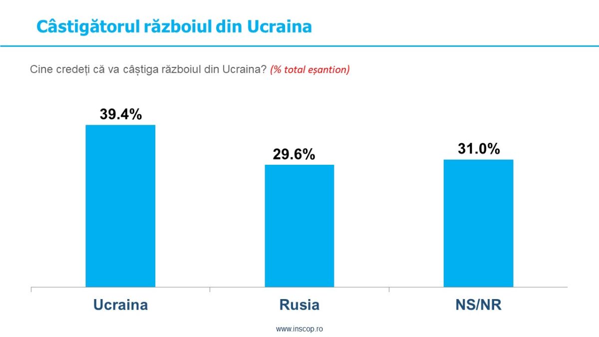 Câștigătorul războiului din Ucraina