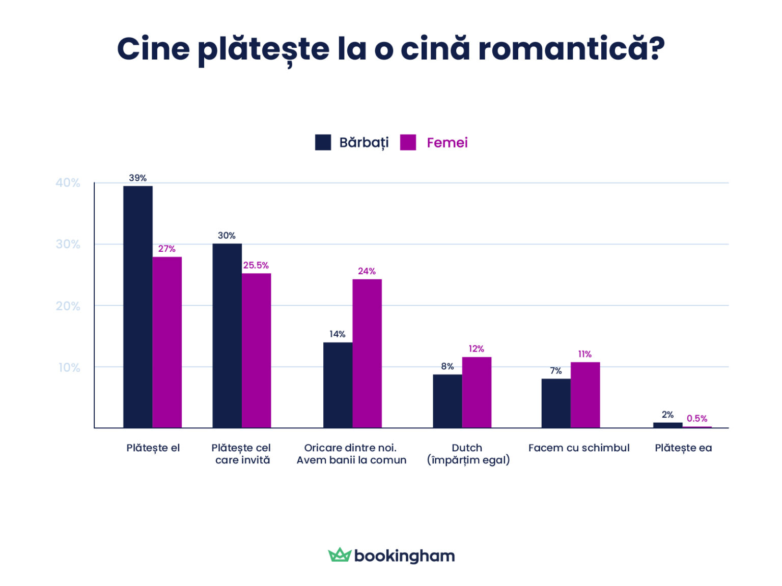 Cine plateste cina? Barbati vs femei