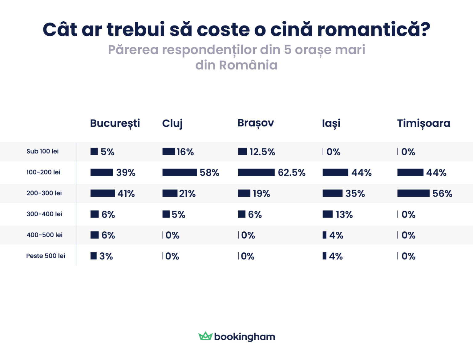 Cat ar trebui sa coste cina? Cluj vs Bucuresti