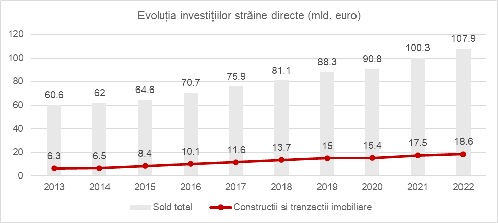 Evolutia investitiilor straine in Romania