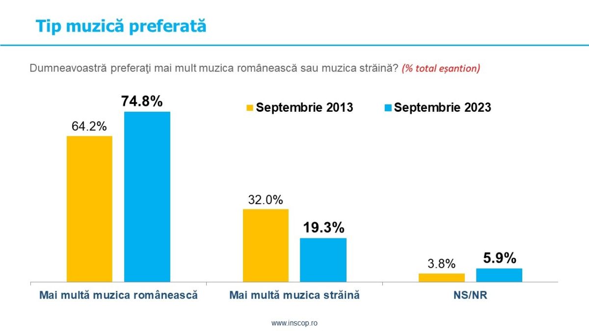 Preferințele muzicale ale românilor. 2013-2023: Evoluția percepției publice după 10 ani