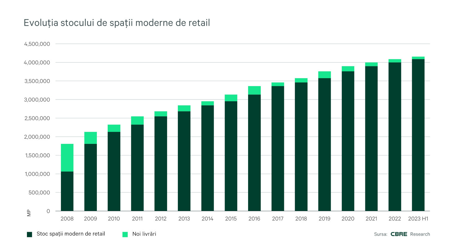 Raport CBRE: Piața de retail din România excelează. Cifrele de vânzări și trafic depășesc nivelurile pre-pandemie